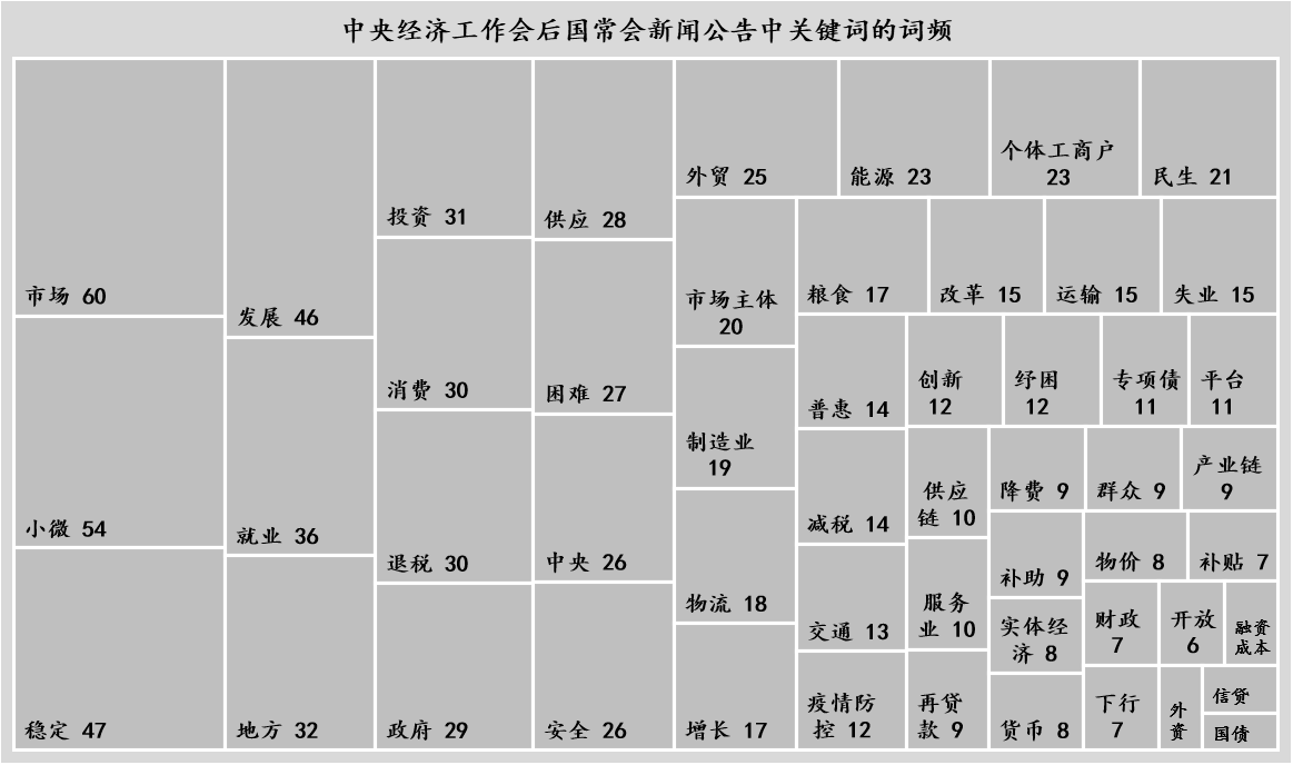 图1：宏观层关注点的散布 数据来源：中国政府网