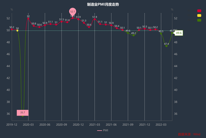 2019年12月以来PMI趋势图 数据来源：Wind