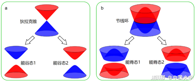 图1：（a）二维系统中的狄拉克锥和能谷态的能带示意图； （b）：三维系统中的节线环和能脊态的能带示意图。