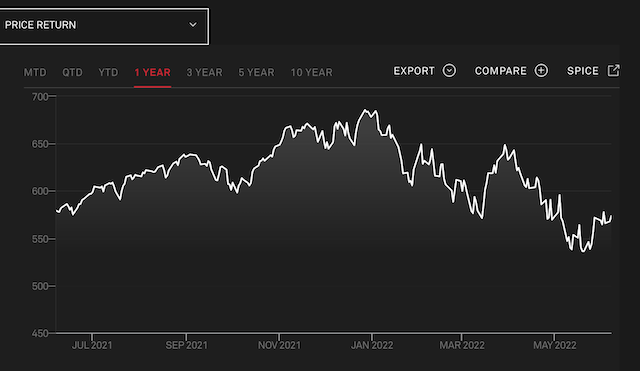 标普500外国收入敞口指数一年走势（图源：标普道琼斯指数公司）