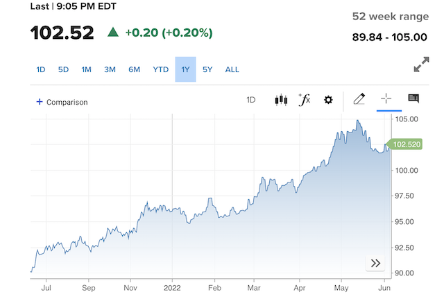 美元指数一年走势（图源：CNBC）