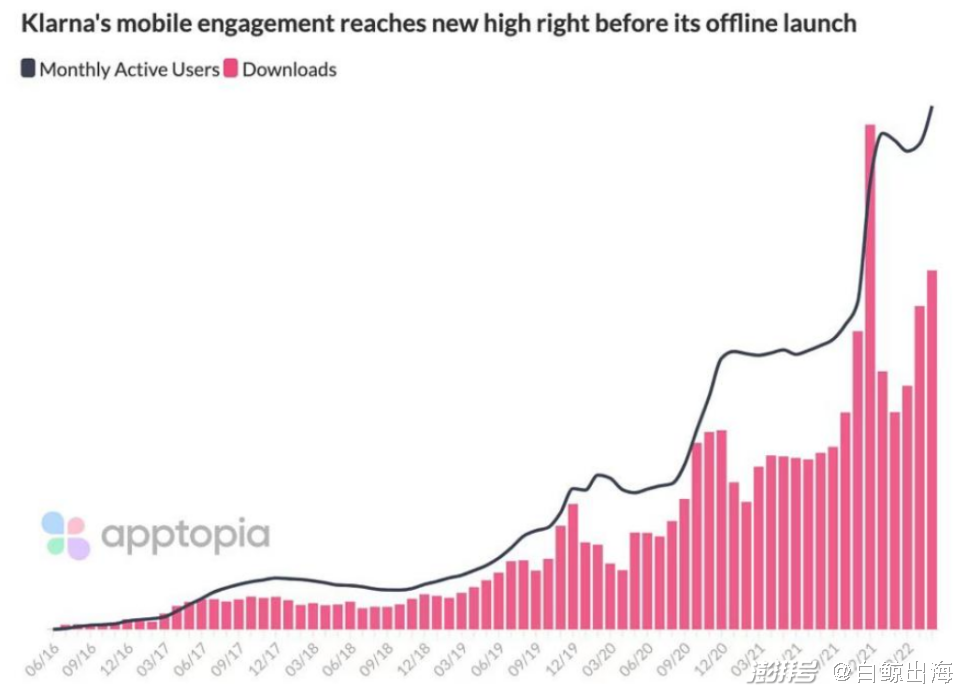 2016 年至今 Klarna 每个月份的月活用户数据 | 数据来源：apptopia