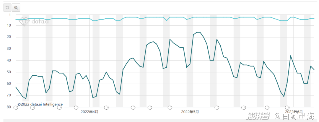 近 90 天 Shop 在美国 iOS 下载总榜排名变化 | 数据来源：data.ai