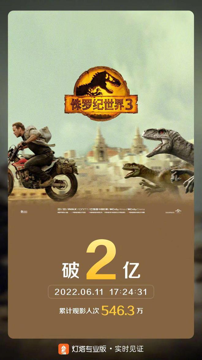 电影《侏罗纪世界3》上映第二日内地票房破2亿元