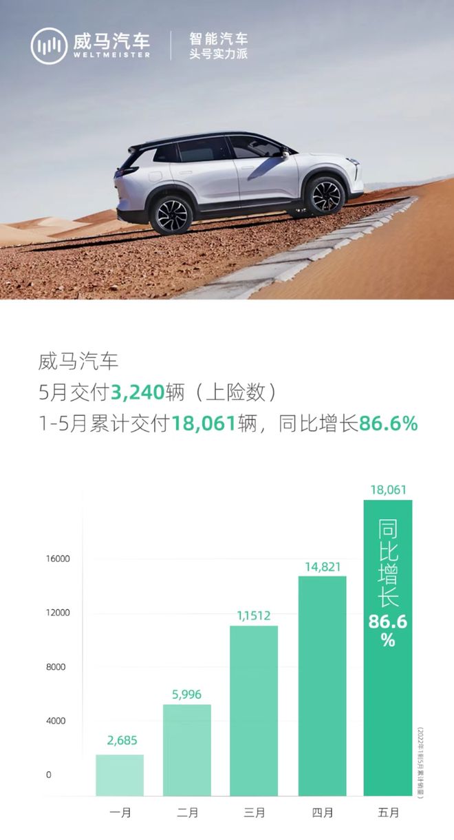 【比特派删除地址》威马前5月累计交付新车18,061辆 同比增长86.6%