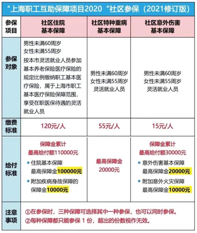 【比特派是开源的吗】“上海职工互助保障项目2020”今起开放社区参保！个人就能办，最高给付16万元