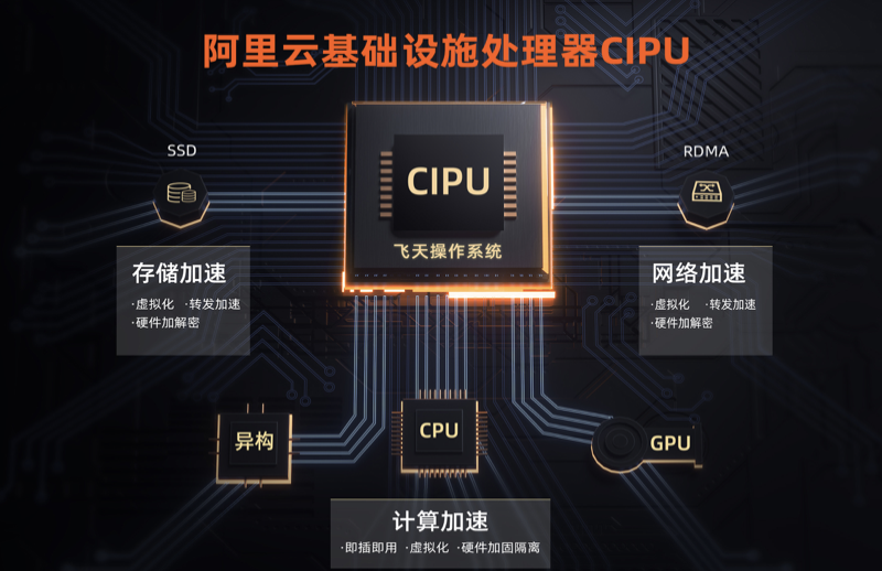 【比特派钱包最新版下载】阿里云发布云数据中心专用处理器CIPU， 构建新一代云计算架构体系
