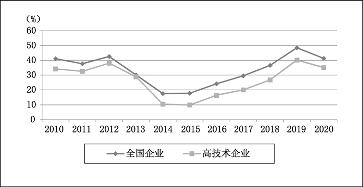 图2 企业退出新设比