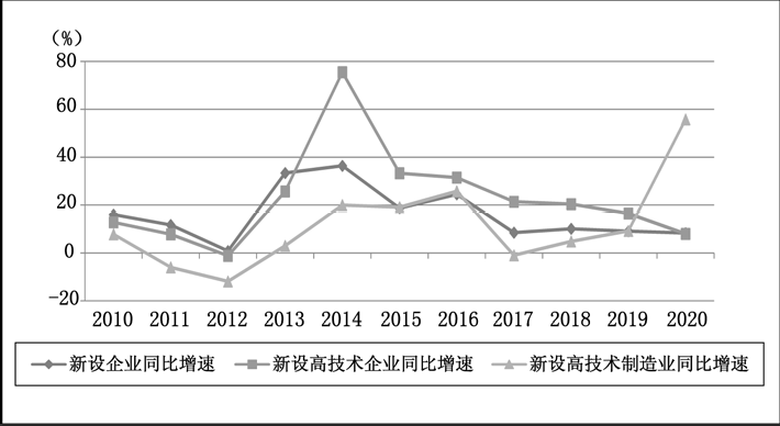 图3 新设高技术制造业表现突出