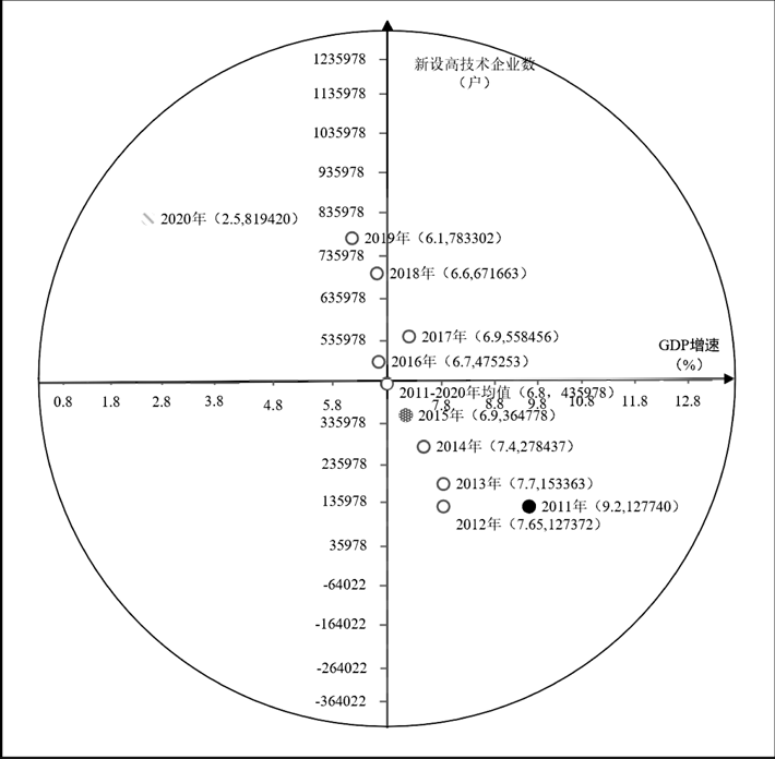 图4 中国创新驱动下中国经济高质量发展态势