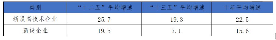 注:报告图表数据来源如未特别注明,均为企业研究所“市场主体大数据平台”。数据提取截止日期为2022年1月28日。