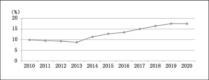 图1 新设高技术企业数量占新设企业数量的比重