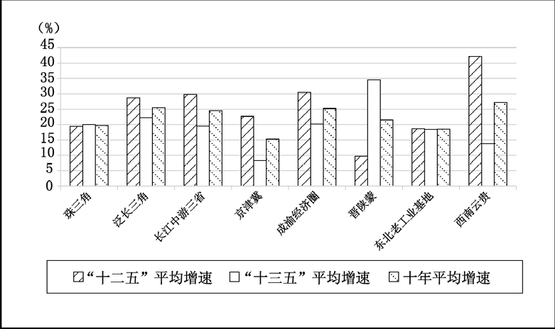 图7 8个区域新设高技术企业的年均增速