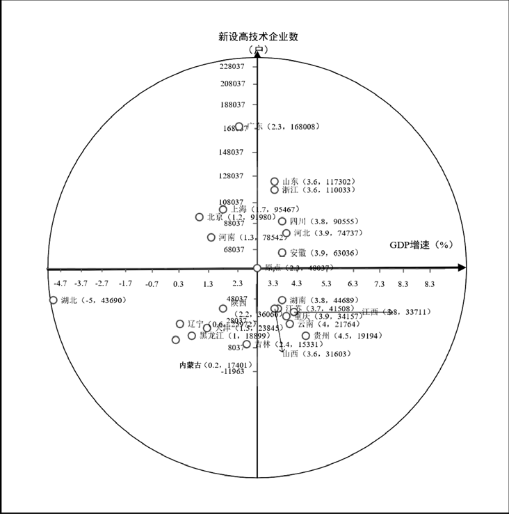 图8 2020年8区域23个省区市的GDP增速与新设高技术企业数量