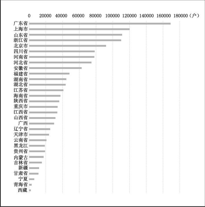 图6 2020年全国新设高技术企业数量