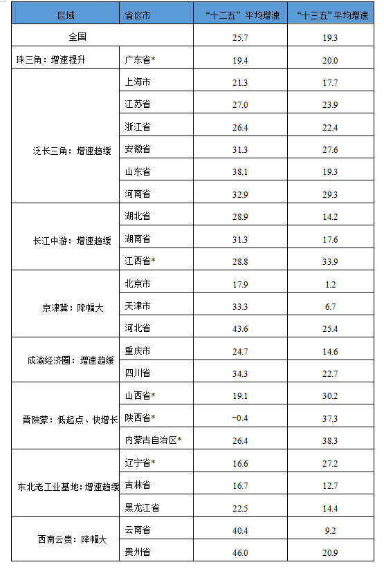 注:表中标*的 6 个省区的“十三五”平均增速提升