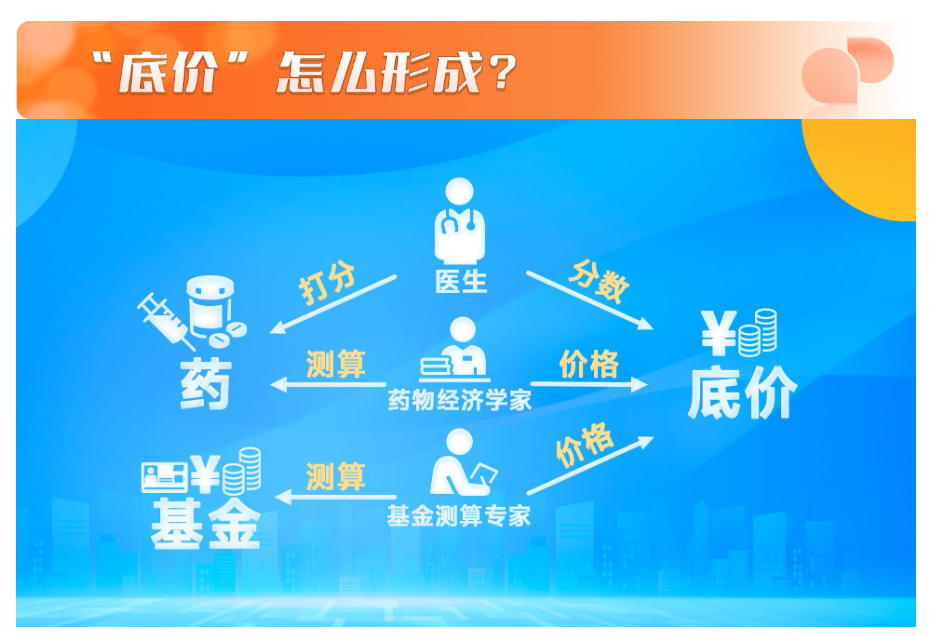 底价是怎么形成的？ 来源：央视新闻