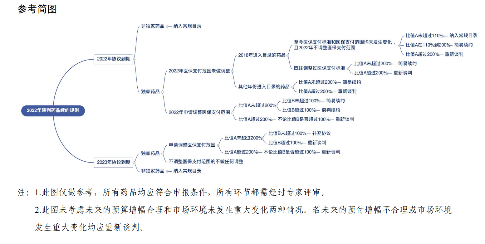 2022年谈判药品续约规则简图 来源：国家医保局
