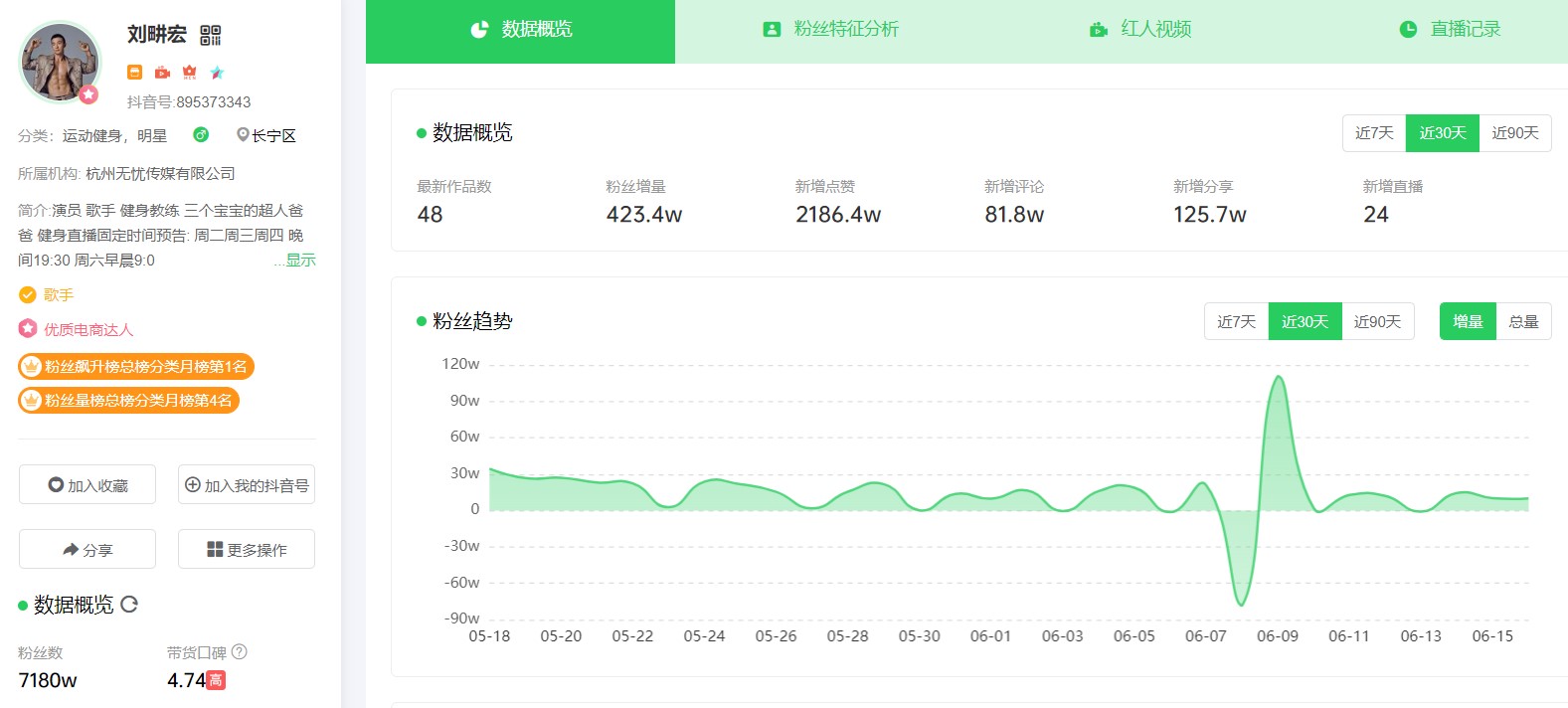 第三方数据显示，6月初，刘耕宏粉丝增量出现负增长。