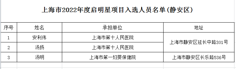 上海市2022年度“科技创新行动计划”启明星项目入选人员名单公布！3个项目落地静安插图