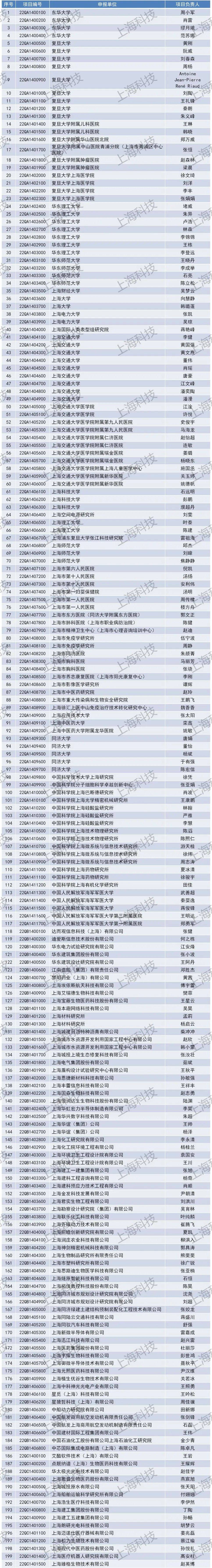 上海市2022年度“科技创新行动计划”启明星项目入选人员名单公布！3个项目落地静安插图1