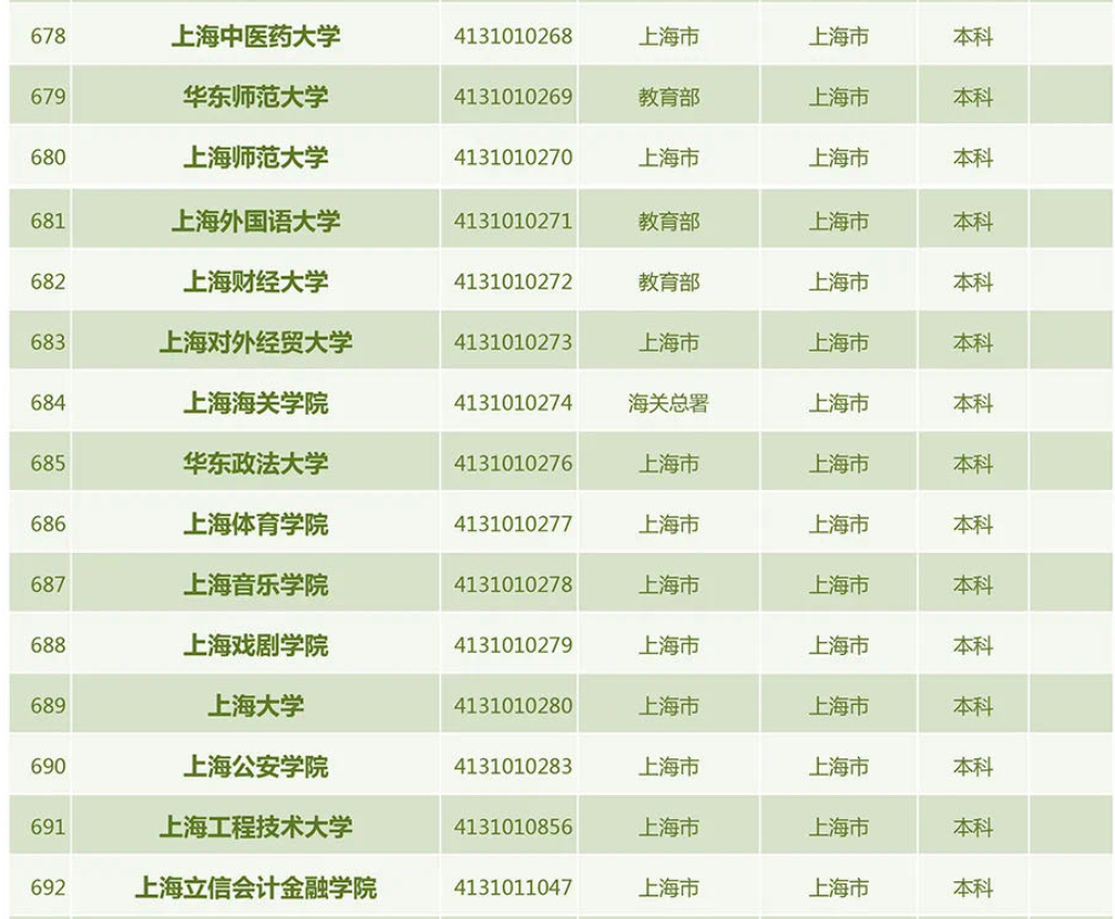共3013所！教育部发布2022年度全国高校名单，上海共有普通高校64所、成人高校12所（截至2022年5月31日）插图1