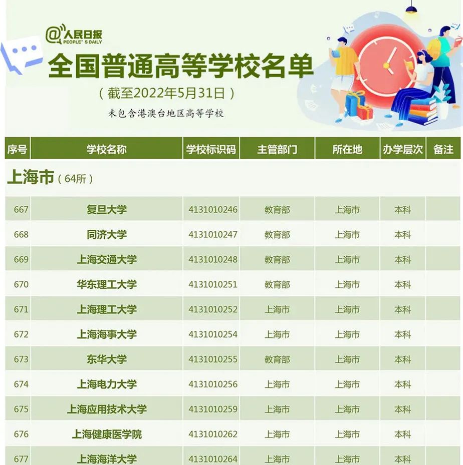 共3013所！教育部发布2022年度全国高校名单，上海共有普通高校64所、成人高校12所（截至2022年5月31日）插图