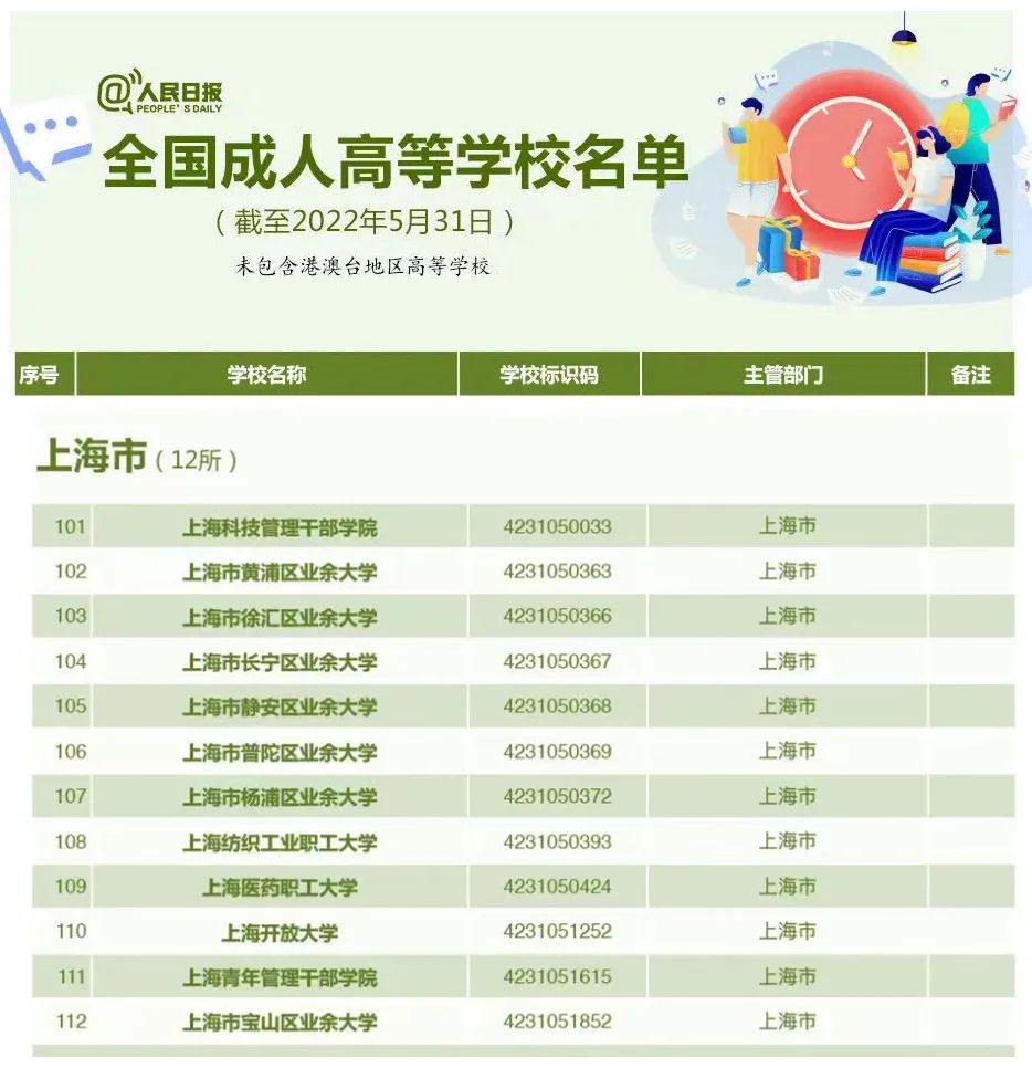 共3013所！教育部发布2022年度全国高校名单，上海共有普通高校64所、成人高校12所（截至2022年5月31日）插图5