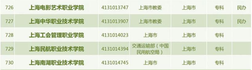 共3013所！教育部发布2022年度全国高校名单，上海共有普通高校64所、成人高校12所（截至2022年5月31日）插图4