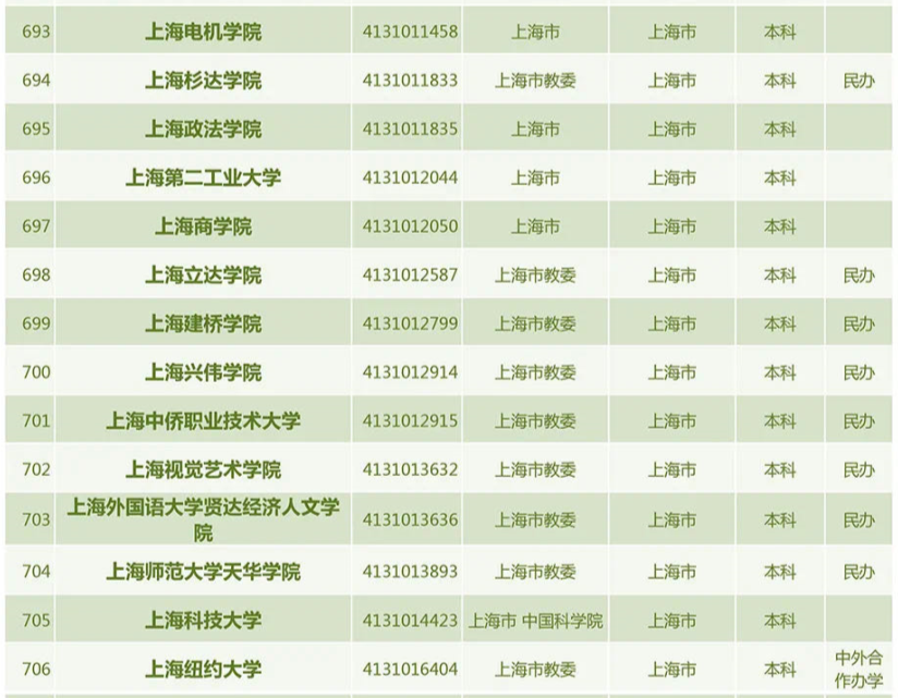 2022年度全国高校名单出炉，上海共有普通高校64所、成人高校12所（截至2022年5月31日）插图2