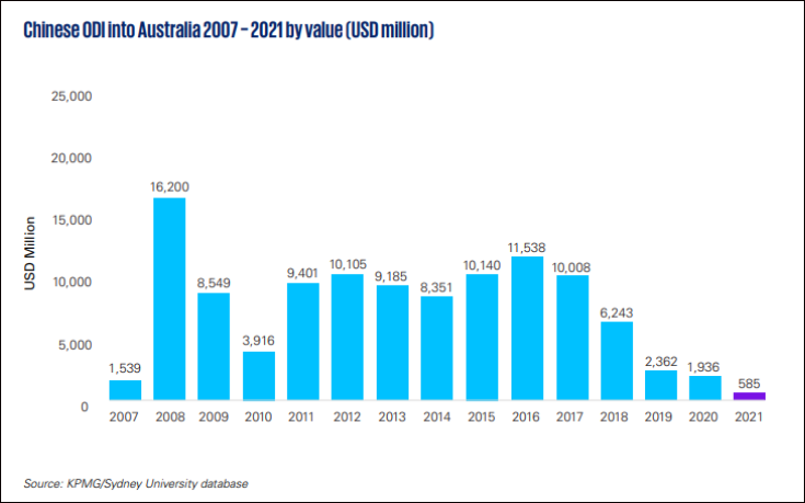 澳大利亚最新报告：去年以来，中国对澳投资已锐减至2007年以来最低水平插图1