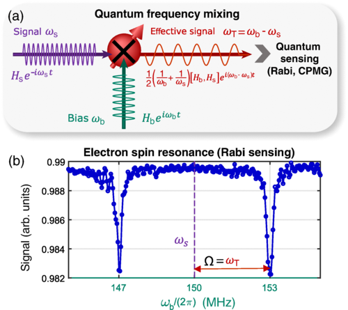 (a)量子混频原理图，(b)电子自旋共振谱仪基于金刚石中氮-空位色心阵列探测结果，图片来自论文