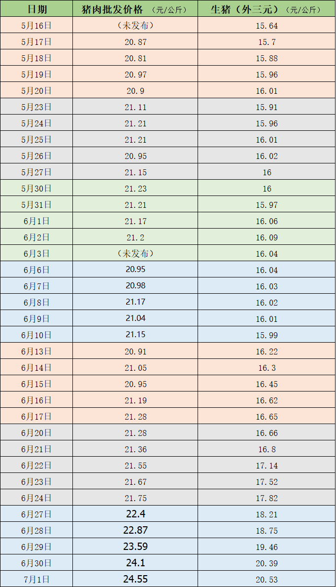 近期的猪肉和生猪价格 制表 澎湃新闻