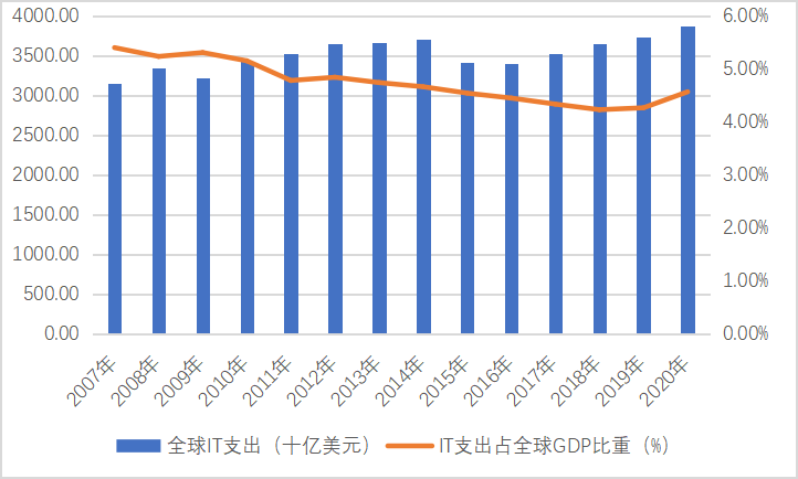 图1 全球IT支出及占全球GDP比重 数据来源：全球IT支出来源于Gartner，全球GDP来源于世界银行