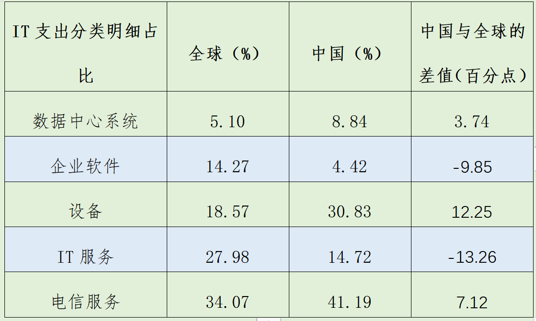 数据来源：根据Gartner数据计算