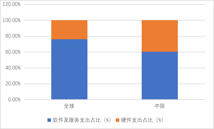 图2 2021年中国及全球IT支出中“软”“硬”占比情况 数据来源：根据Gartner数据计算