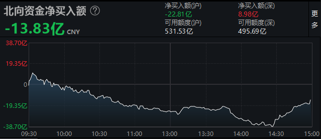 7月6日北向资金当日买卖情况，来源：Wind ​​​​​​