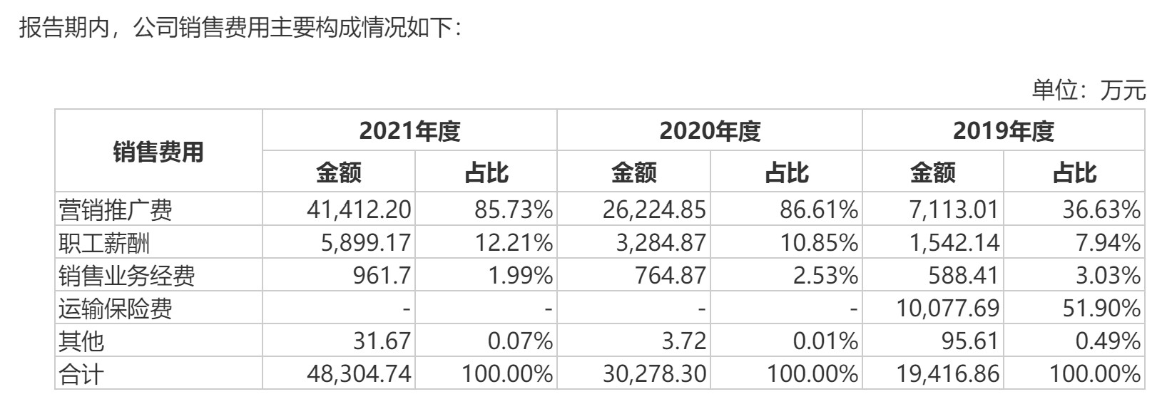 认养一头牛销售费用构成情况