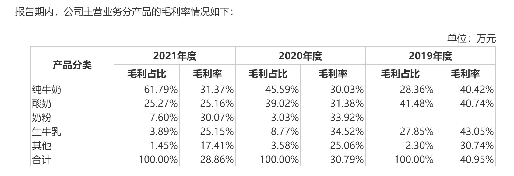 认养一头牛毛利率情况