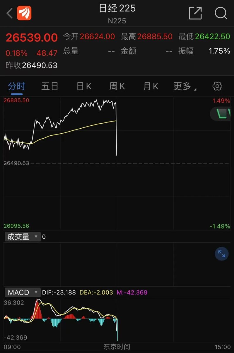 安倍遇刺，日本股市短线跳水后回升-万博·体育(ManBetX)