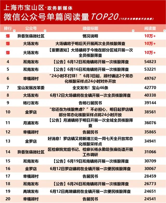 2022年6月宝山政务微信公众号榜单新鲜出炉！插图