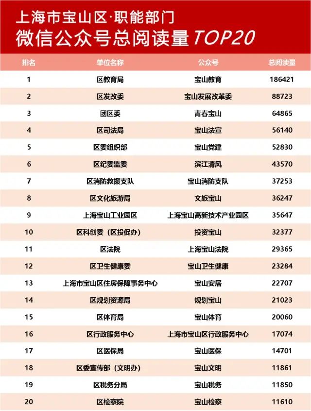 2022年6月宝山政务微信公众号榜单新鲜出炉！-万博·体育(ManBetX)