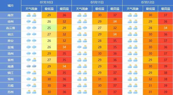 江苏10-12日三天各地市气温信息图  来源：江苏气象官方公众号