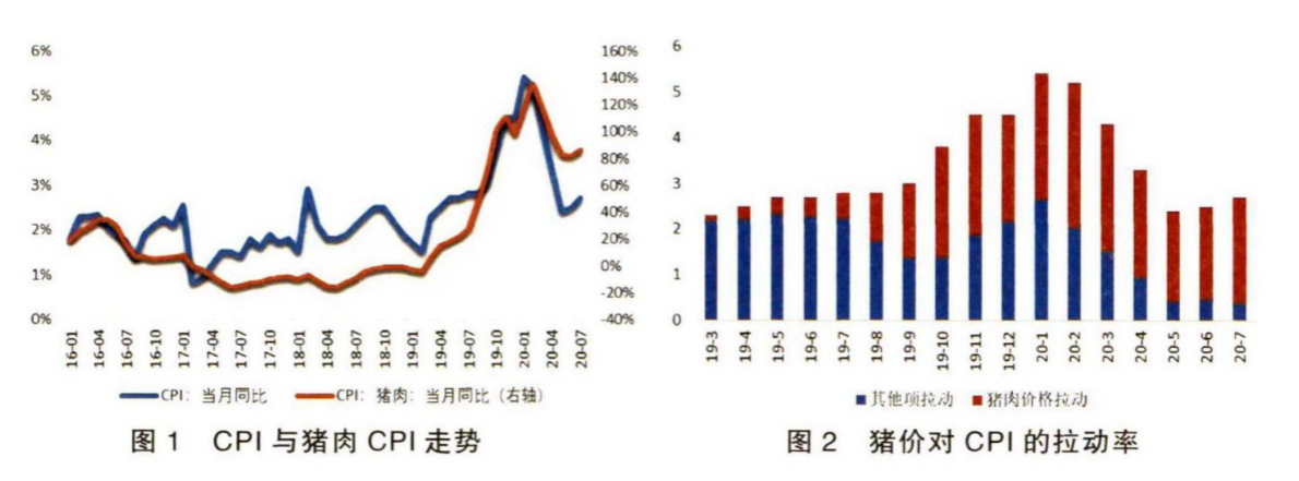数据来源：《猪肉价格变化特征、走势展望及对CPI的影响——基于猪周期视角的分析》
