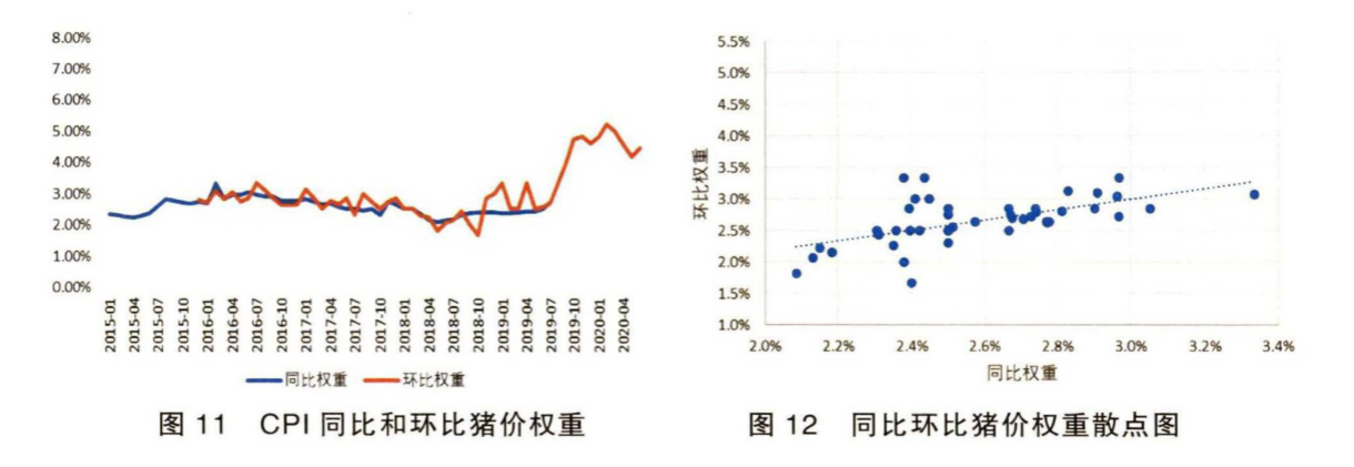 数据来源：《猪肉价格变化特征、走势展望及对CPI的影响——基于猪周期视角的分析》