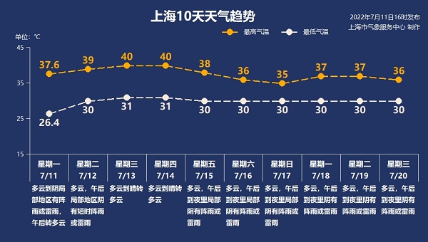 上海今日多云最高温39度 明后天又要冲击40℃！-