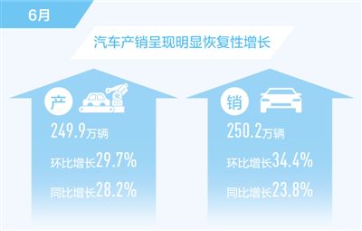 我国6月汽车销量同比增长23.8%，产业链供应链全面恢复-万博·体育(ManBetX)