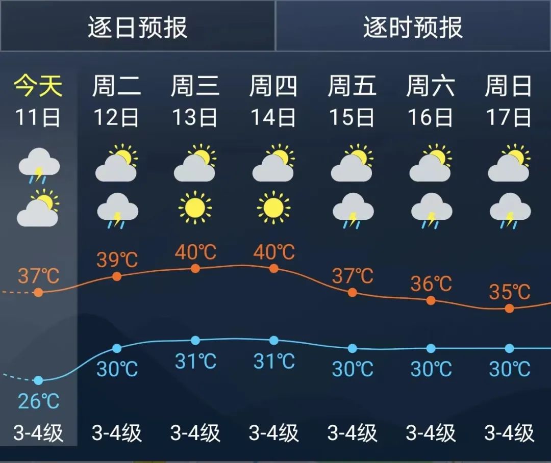 昨夜雨疏风骤，申城今日“退烧”？其实，未来一周还有……插图2