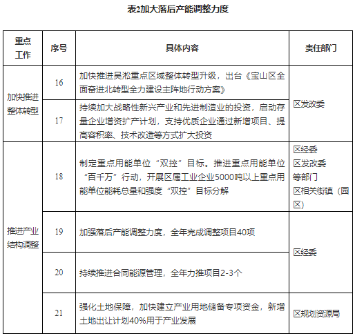 宝山区2022年节能减排重点工作安排插图1