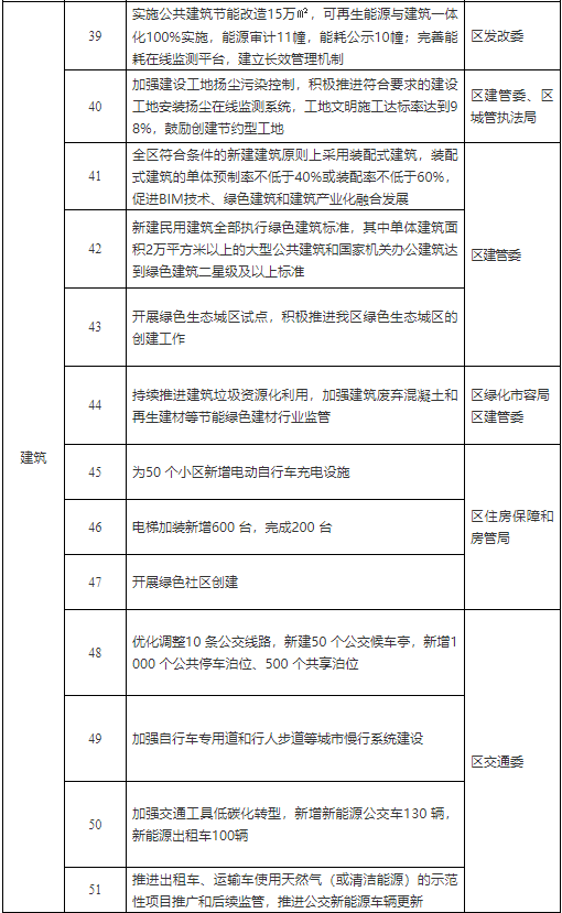 宝山区2022年节能减排重点工作安排插图4